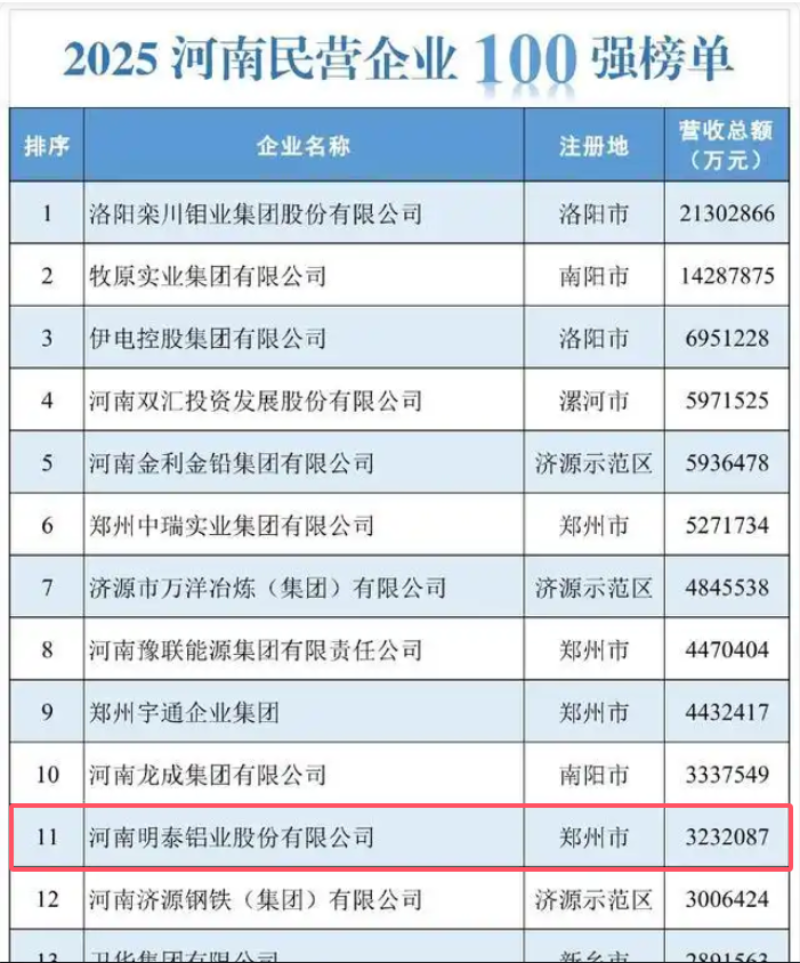 维多利亚老品牌vic铝业再登河南民企百强榜单