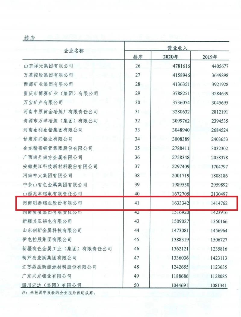 维多利亚老品牌vic铝业入围2020年有色金属工业企业营业收入50强