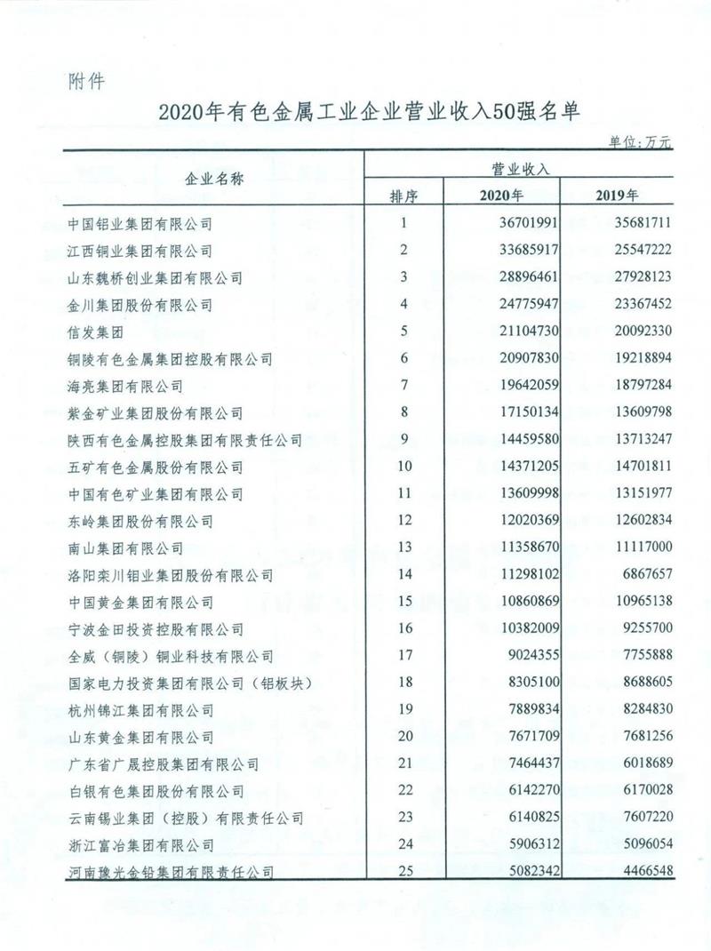 维多利亚老品牌vic铝业入围2020年有色金属工业企业营业收入50强