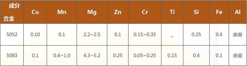 高压开关壳体料5052铝板|5083铝板合金成分