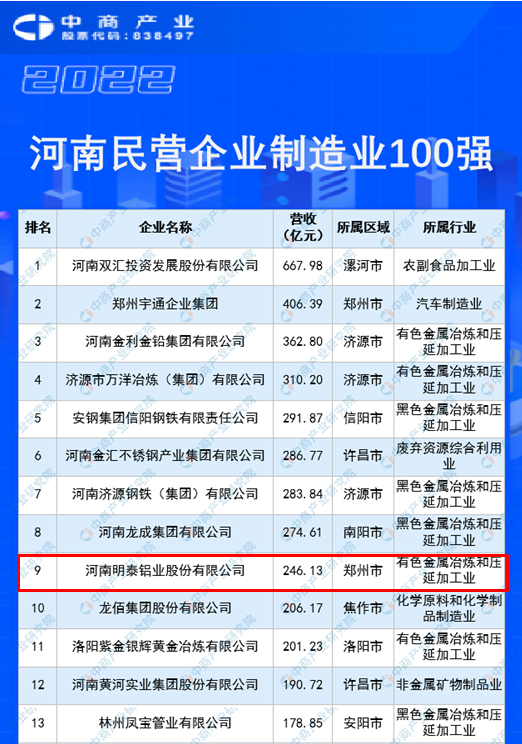 维多利亚老品牌vic铝业再度入围“2022河南民企100强”榜单
