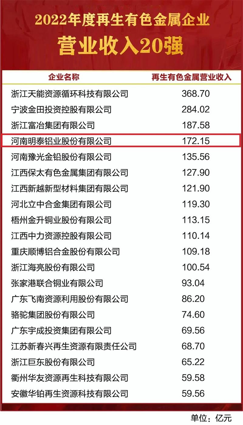 维多利亚老品牌vic铝业荣获“2022年度再生有色金属企业营业收入20强”
