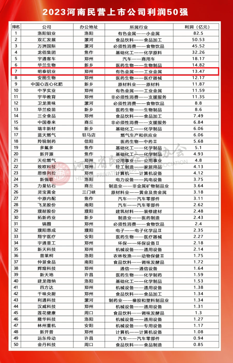 维多利亚老品牌vic铝业荣登河南民营上市公司50强全部榜单