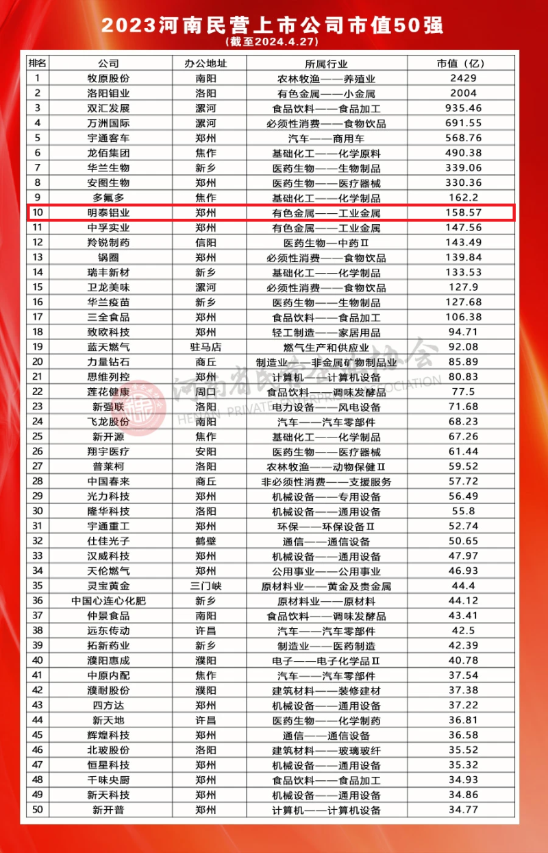 维多利亚老品牌vic铝业荣登河南民营上市公司50强全部榜单