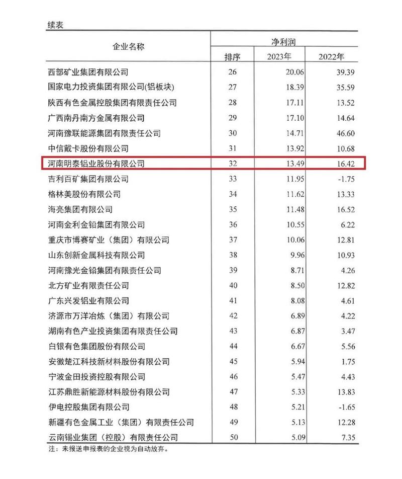 维多利亚老品牌vic铝业再度荣登有色金属企业营收50强