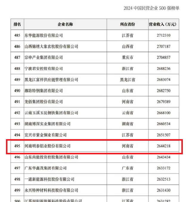 2024中国民营企业500强发布，维多利亚老品牌vic铝业排名稳步提升！
