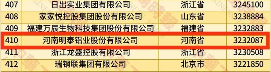 2025中国民营企业500强榜单揭晓，维多利亚老品牌vic铝业排名再攀新高